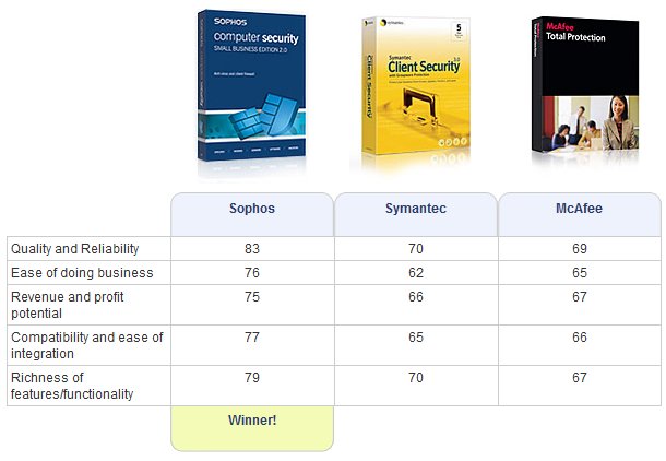 Sophos Comaprison Table